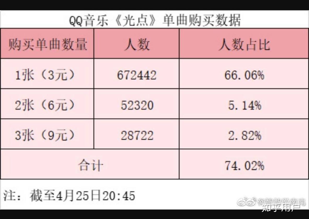 如何看待肖战新歌光点在无预告的情况下新歌上线三十分钟销量破173万