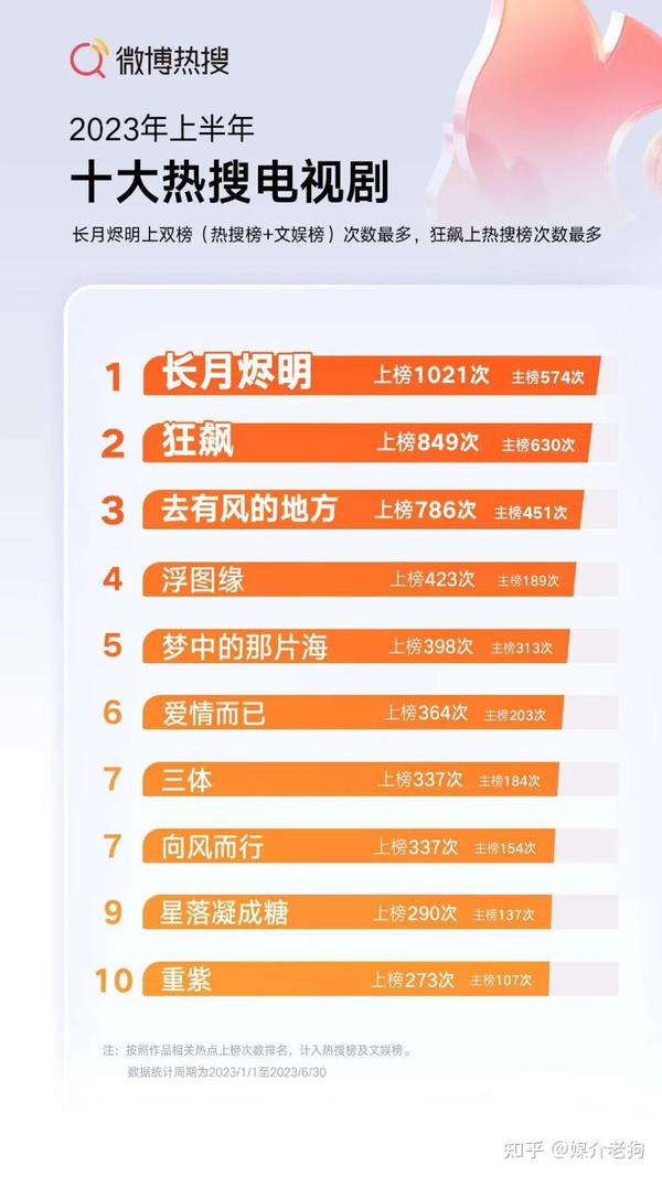 微博热搜-新趋势和新玩法 - 知乎