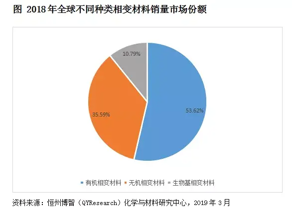 Qyresearch 2025年全球相变材料市场总销售额有望达到1673 47百万美元 知乎