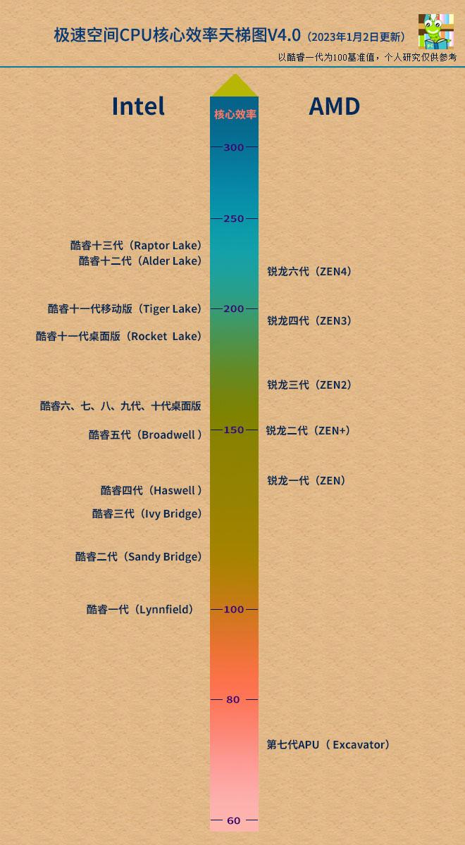 【萌新向分析】cpu,显卡天梯图(含笔记本)2024年3月