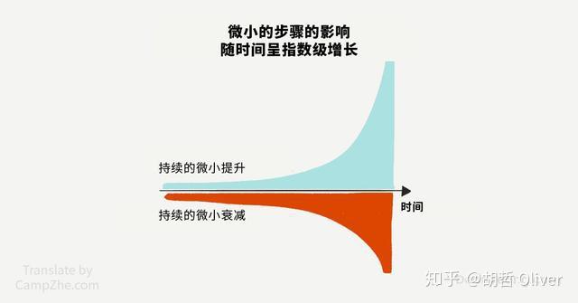 微小步骤的影响随时间呈指数级增长