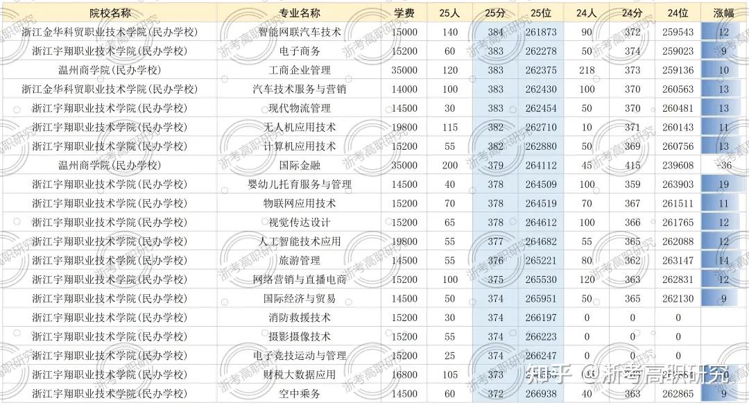 【2026年考生必看】丨深度复盘2025年浙江省高考录取 > 含专科志愿填报思路及技巧分享 - 知乎