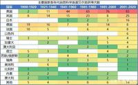 為什麼猶太民族總能成為諾貝爾獎的收割機