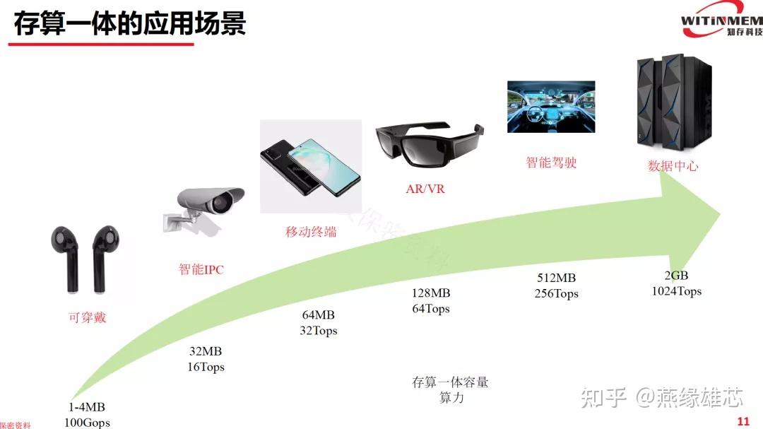 火爆的存算一体芯片,机会在哪儿?挑战何解? - 知乎
