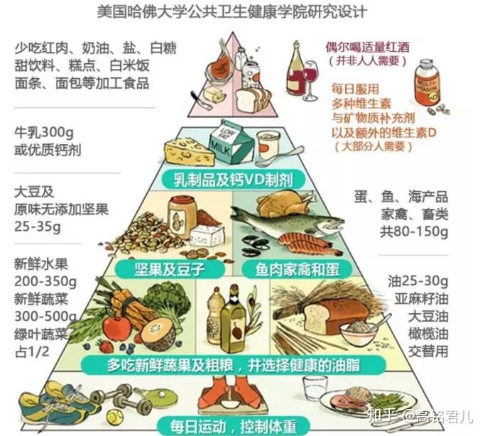 如下图所示最后,请始终记得下面的饮食金字塔,从营养摄入上调节人体机