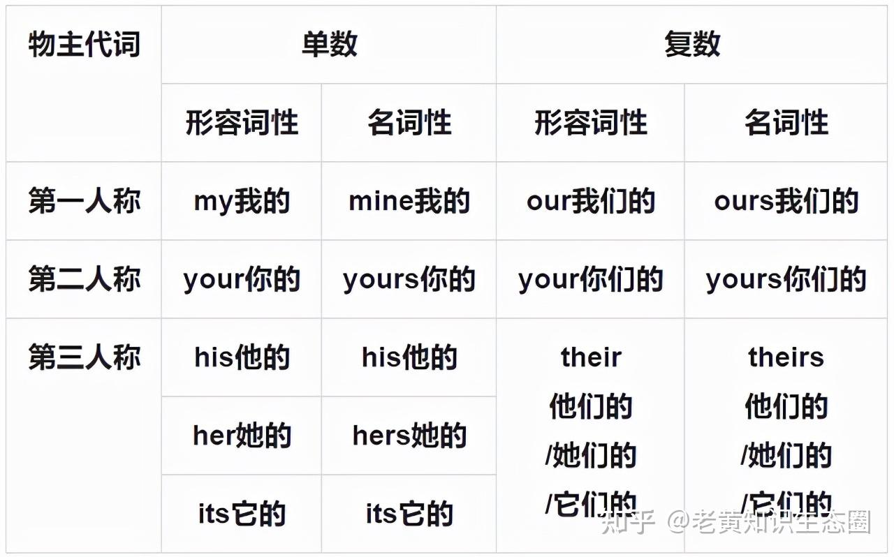 代词知识点的归纳总结,英语中有十类代词,你都区分清楚了吗? - 知乎