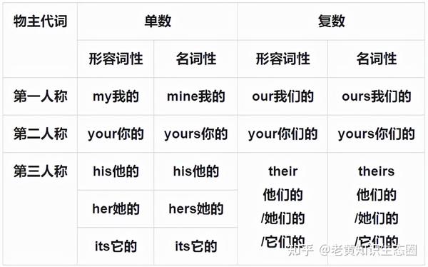 代词知识点的归纳总结,英语中有十类代词,你都区分清楚了吗? - 知乎
