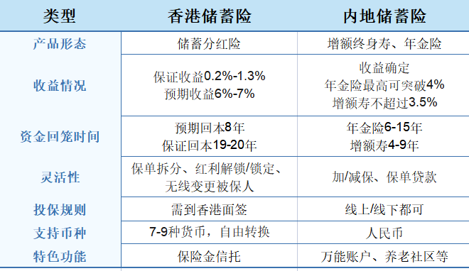 01香港儲蓄險優勢1)安全性高:由於採用多元化投資策略,能夠有效規避