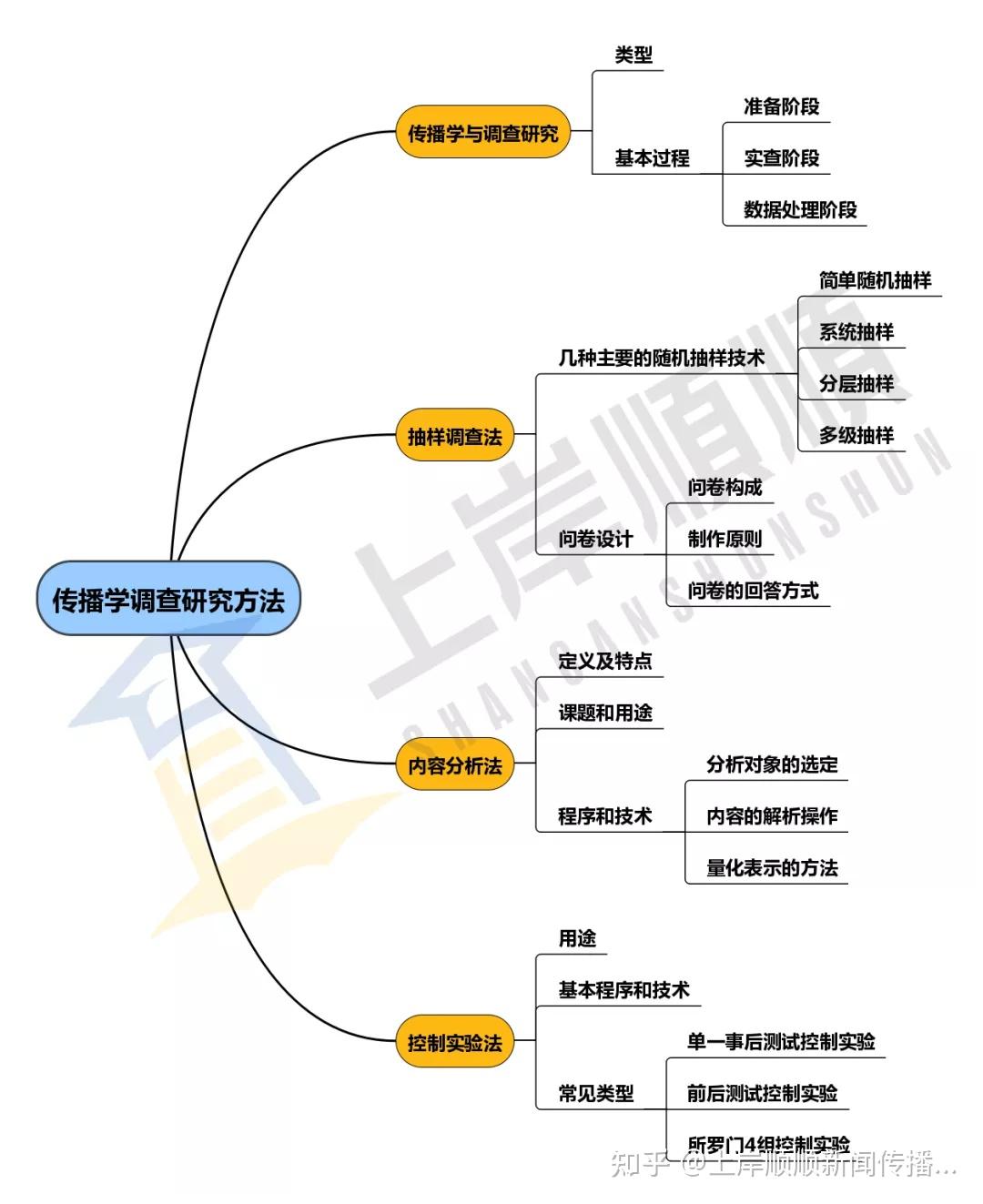 传播学思维导图框架图图片