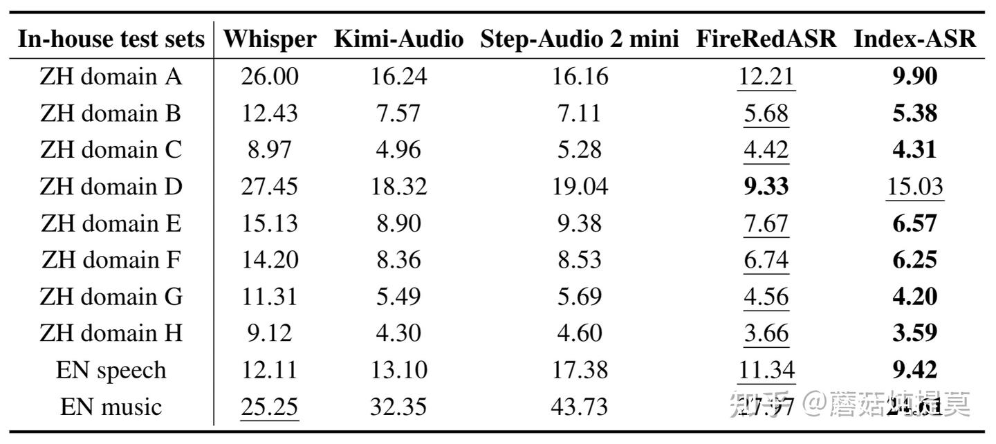 Index-ASR技术报告（bilibili团队出品） - 知乎