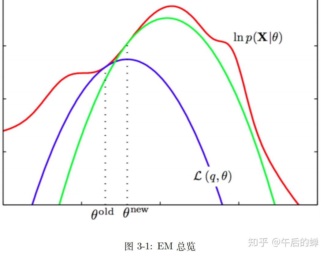 机器学习: 手撕 EM 算法 - 知乎
