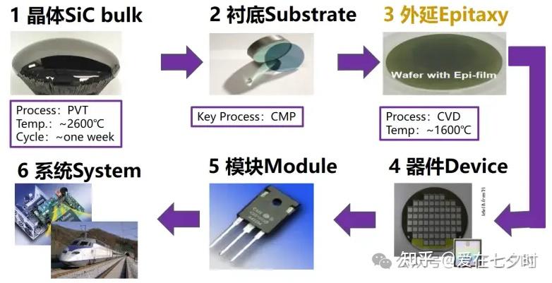 关于半导体碳化硅(Sic)外延工艺技术的详解;