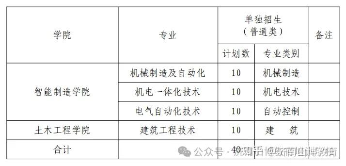 救命帖💡 2026山东公办单招/综评招生计划，中职/普高生适配 - 知乎