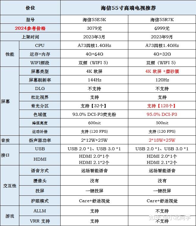 55寸海信电视选购推荐2024年货节