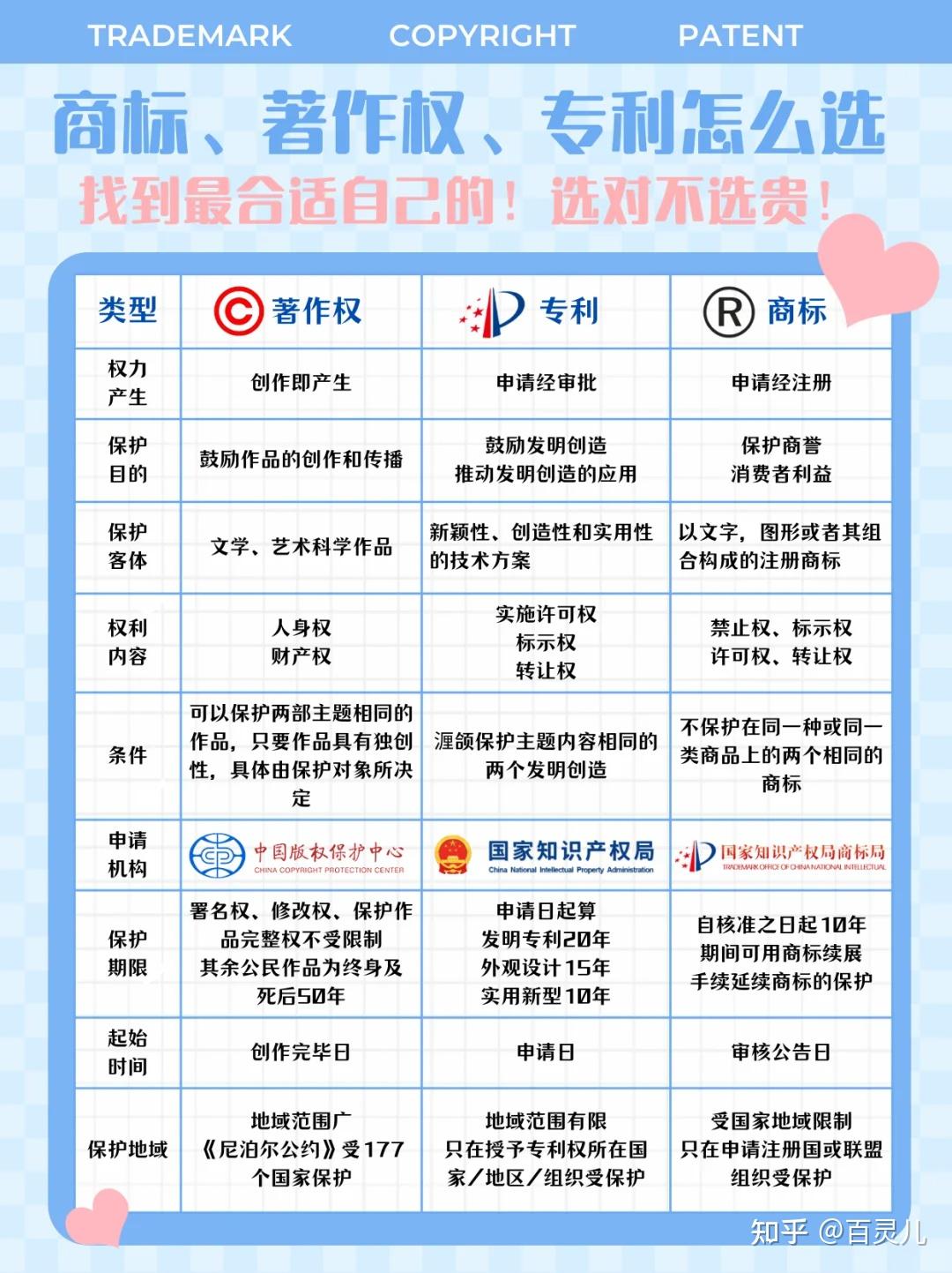 知产攻略!商标、版权、专利的区别在哪? - 知乎