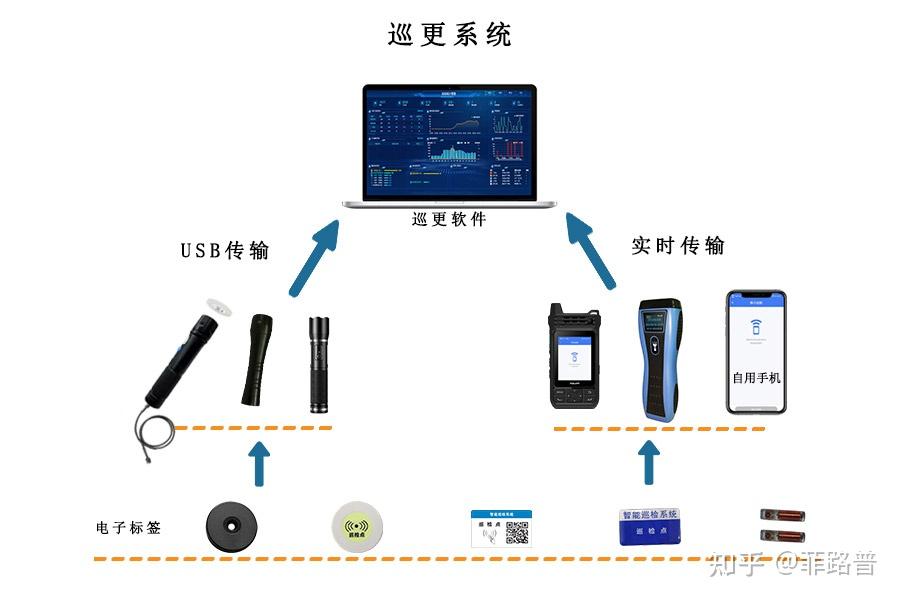 巡更系统工作原理图片