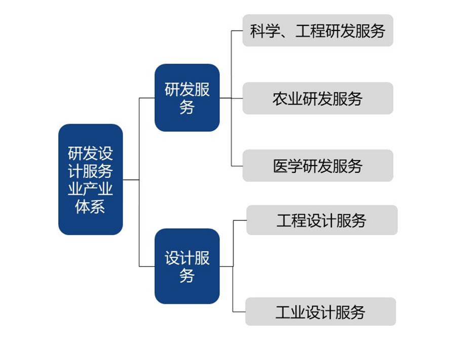 科技服务业的发展态势及集聚模式