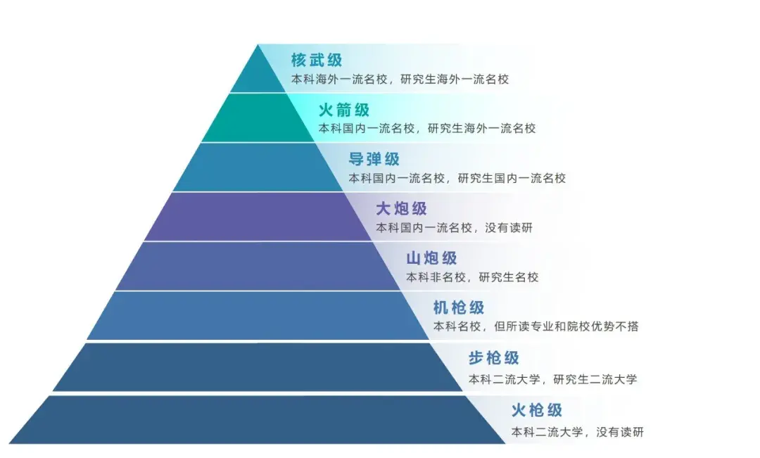 第一学历很重要!