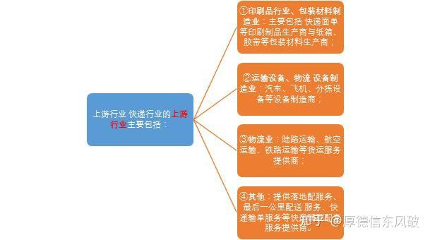 快递行业产业链