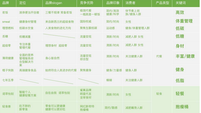 轻食代餐行业市场竞争品牌分析 知乎
