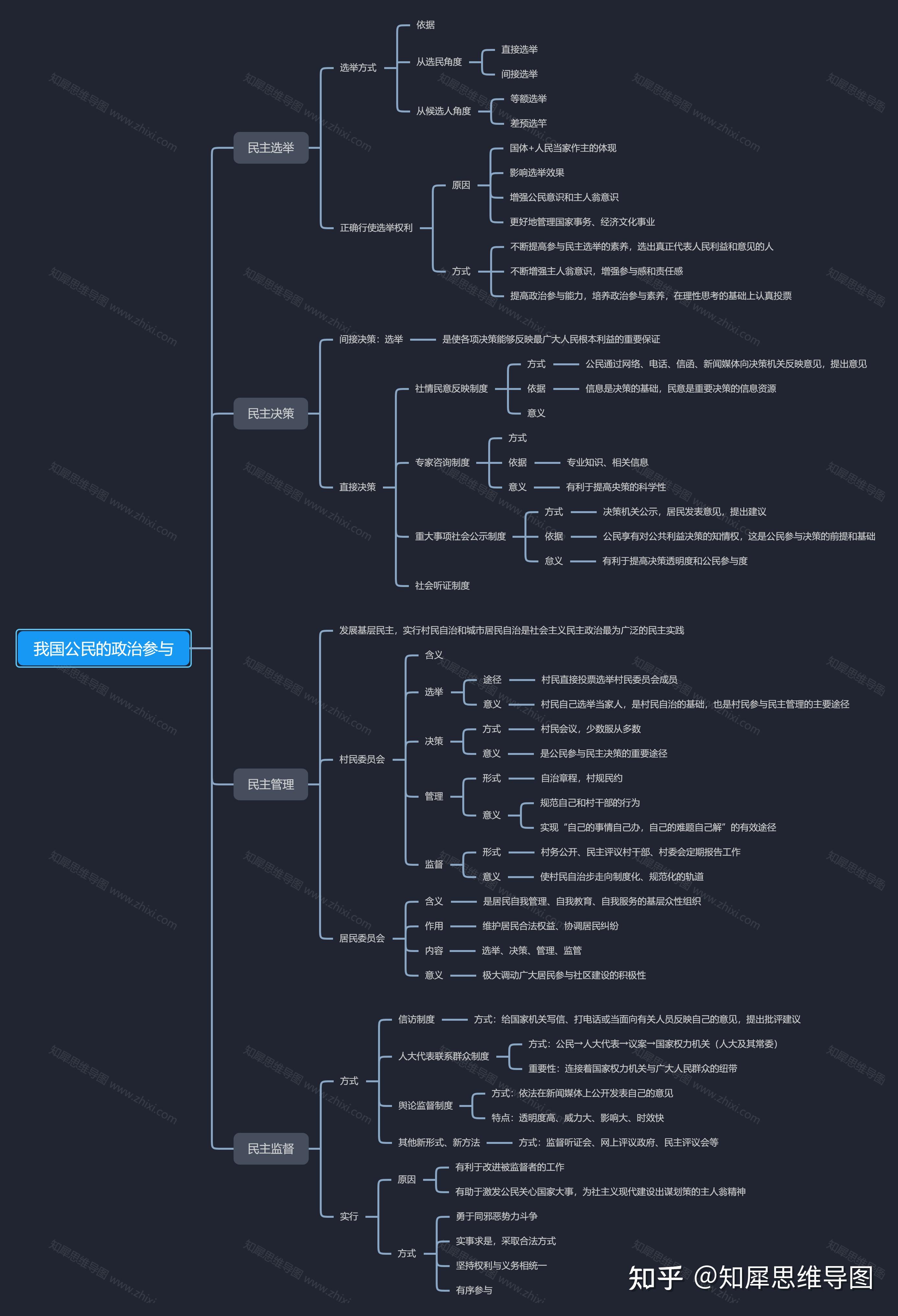 知乎@知犀思维导图图片