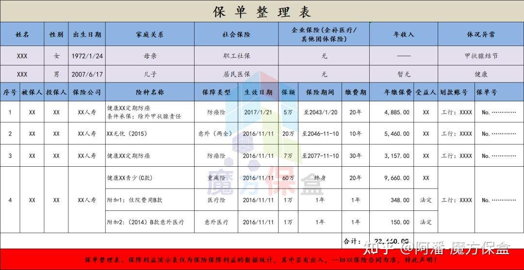分享家庭『保单整理』技巧,可赠模板 - 知乎