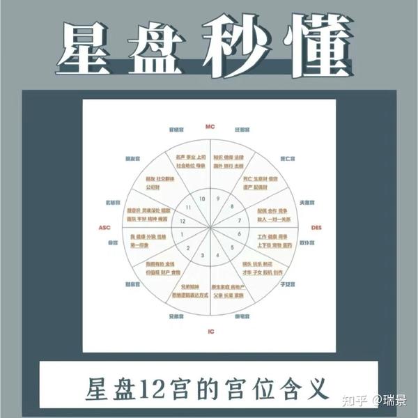 星盘秒懂:星盘12宫的宫位含义 - 知乎