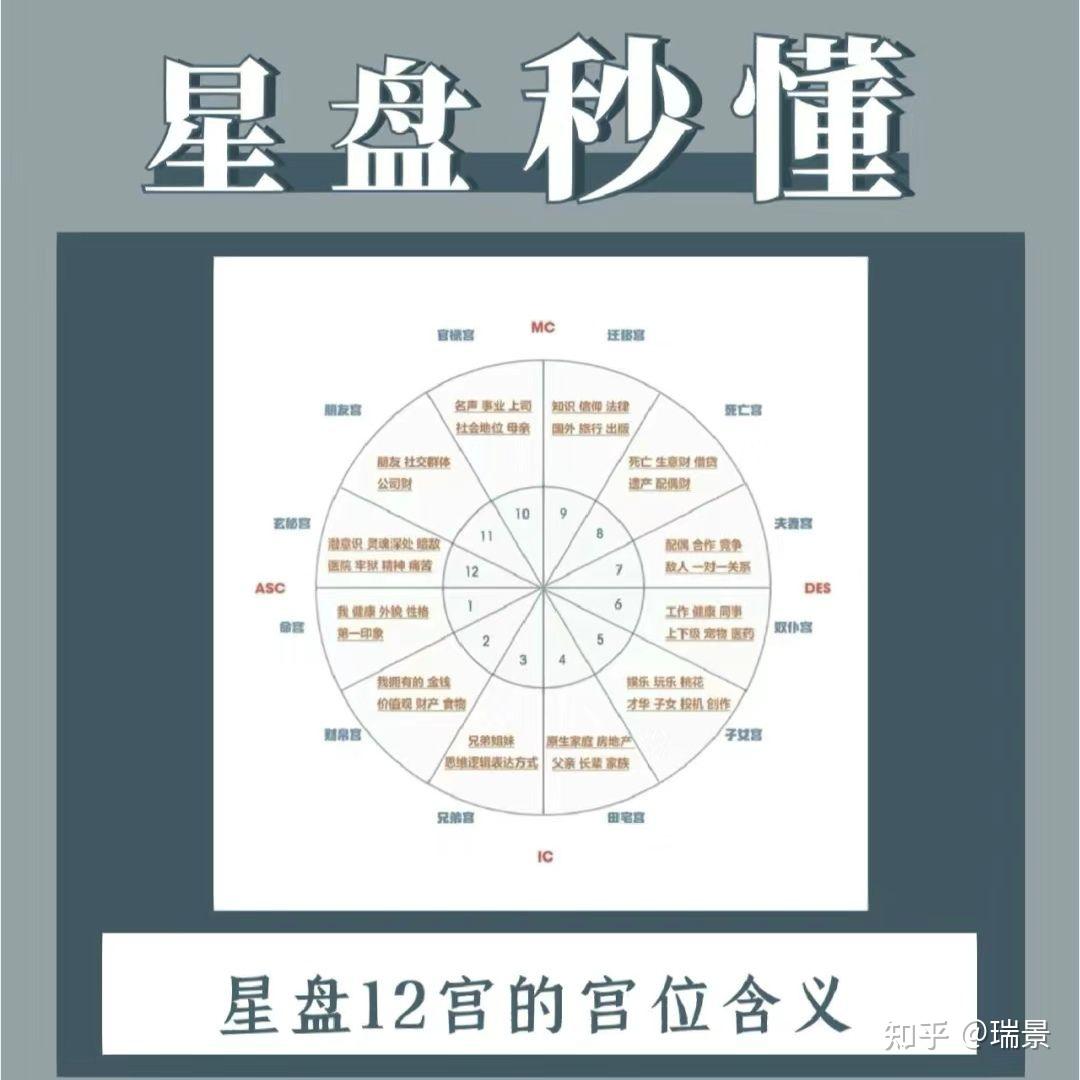 星盘秒懂:星盘12宫的宫位含义 - 知乎