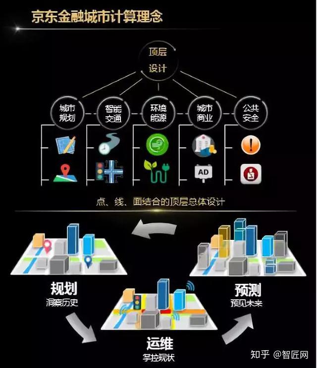 ai火力發電120智能調度京東金融首席數據科學家告訴你ai如何改變城市