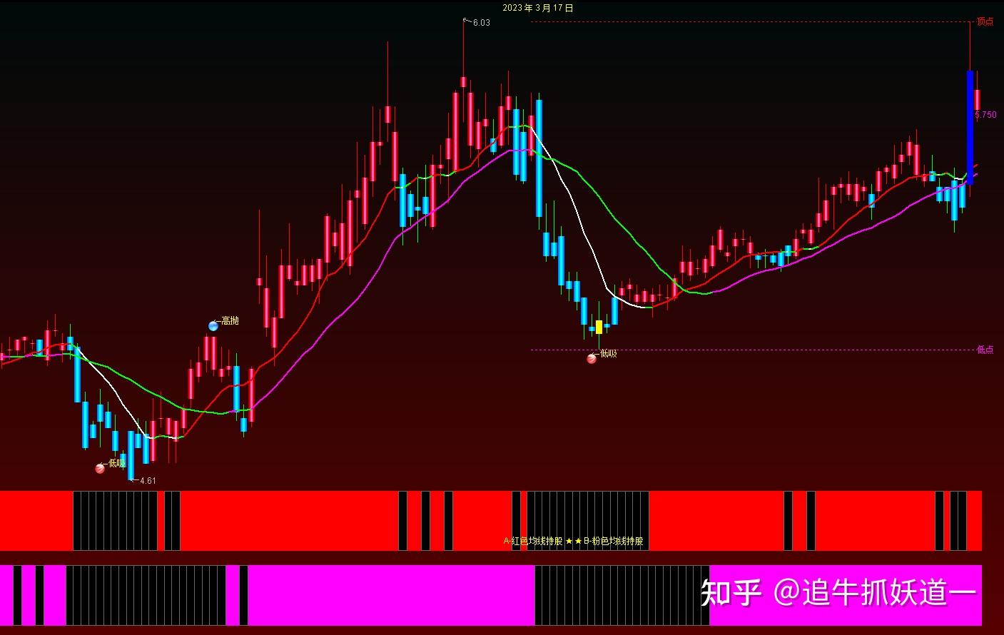 通達信均線持股主圖指標公式源碼分享