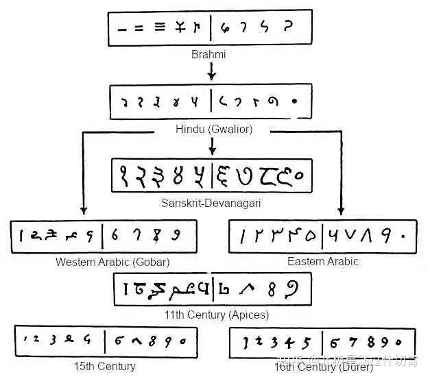 hindu-arabic图片