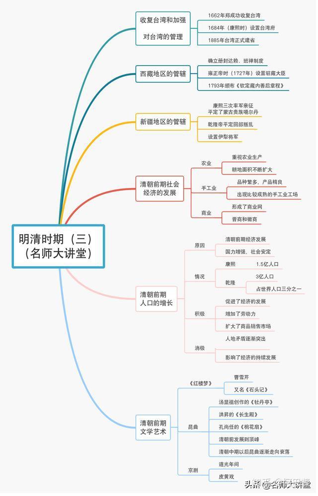 最全七年級歷史10張思維圖掌握了輕鬆拿高分