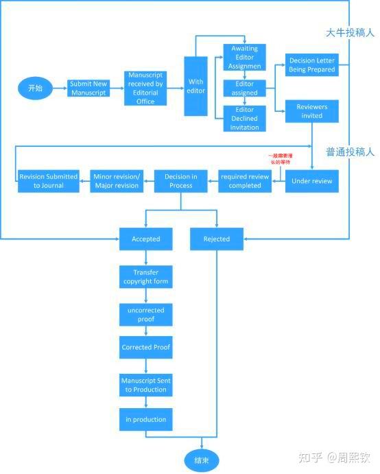 sci的投稿流程具体是怎样的你了解了么