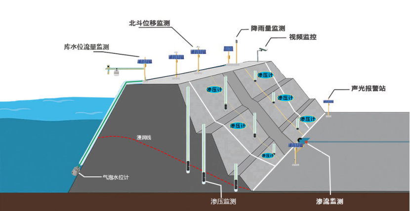 水库大坝安全监测之渗流监测 - 知乎