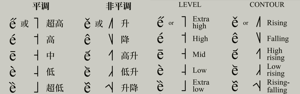 汉语拼音额外知识补充——声调篇 - 知乎