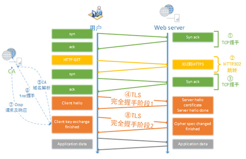 详解全站 HTTPS 访问优化 详解全站 HTTPS 访问优化
