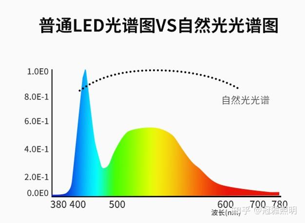 请问下全光谱LED最终在呈现出的光色是什么样的? - 知乎