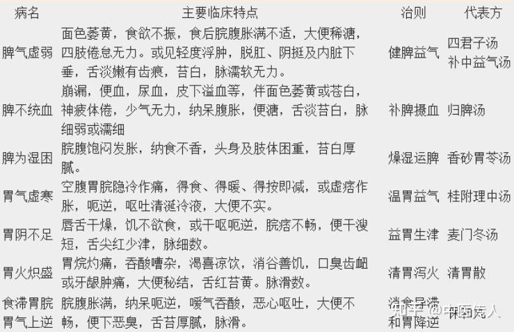 中医详细解析脾胃之病 - 知乎