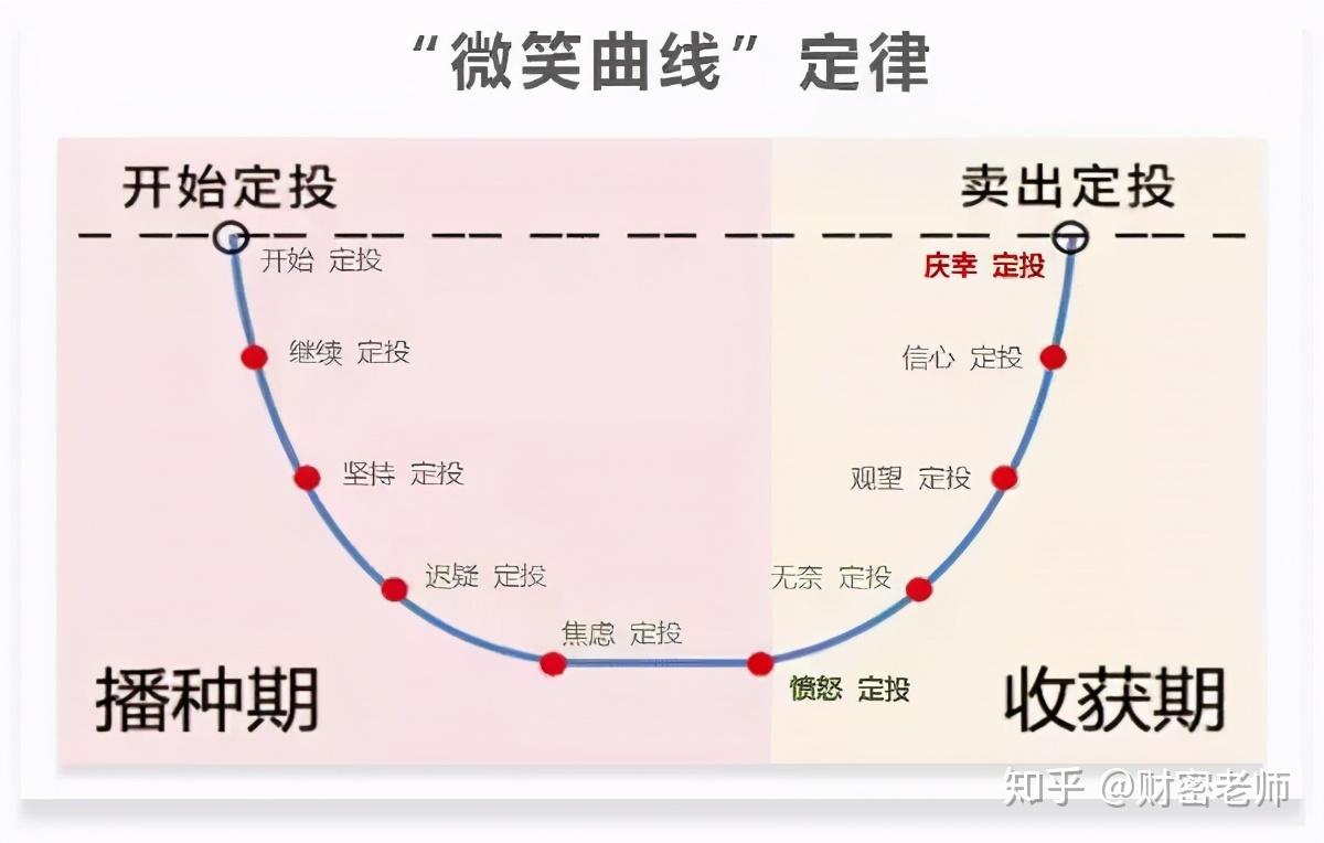 定投有微笑曲线,和一次性投资相比,定投意味着成本的分散,投资者持续