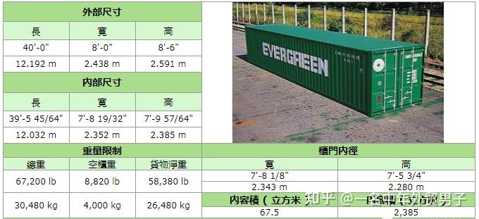 各类集装箱尺寸、载重、及装柜有哪些技巧? - 知乎