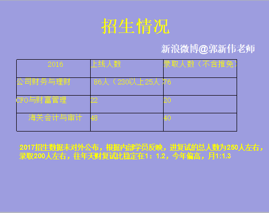 天津財經大學會計專碩