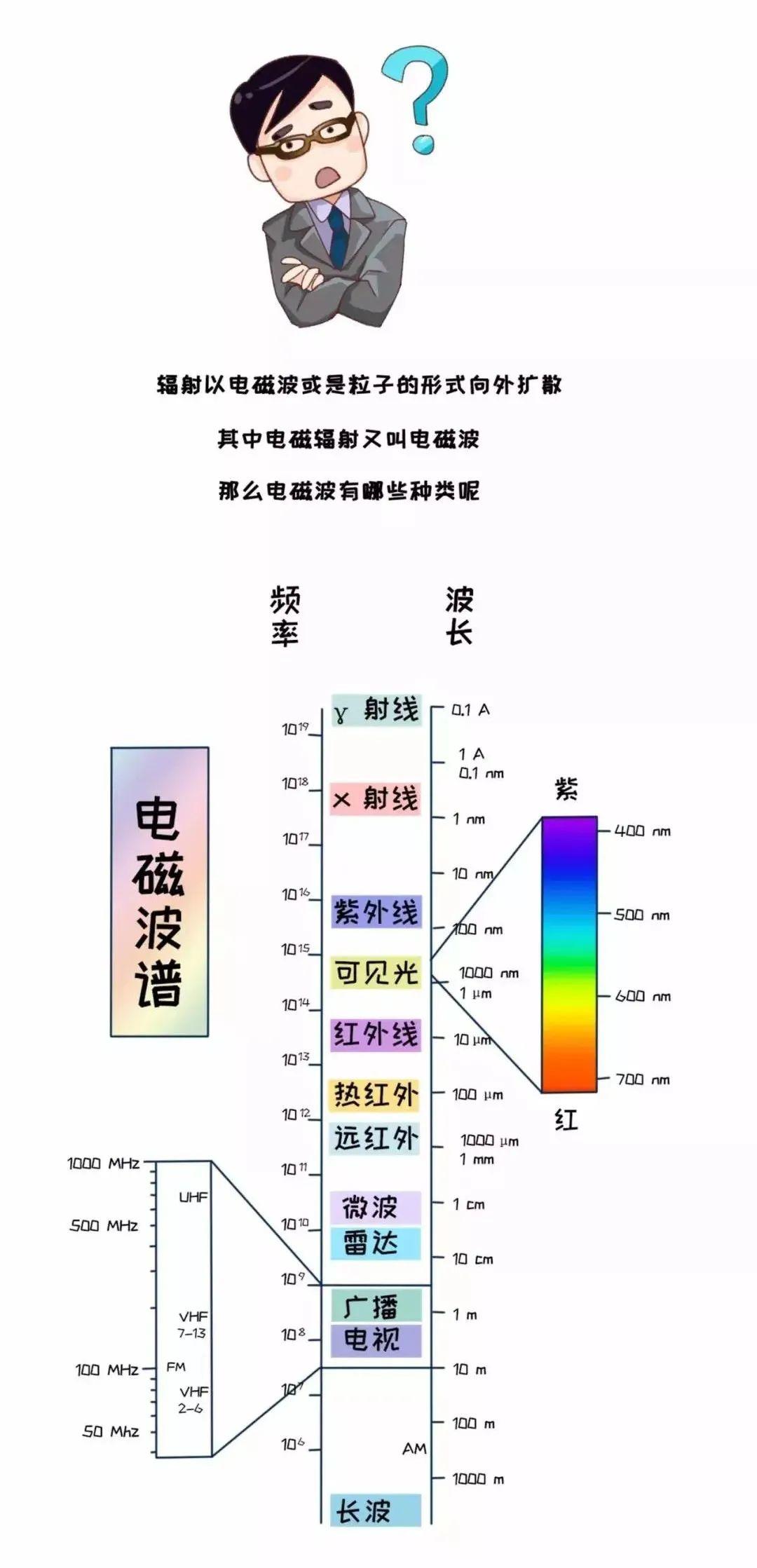 全民國家安全教育日丨一圖讀懂電磁輻射的種類 - 知乎