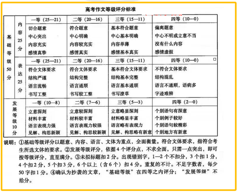 图片[2]-广东3+证书高职高考语文作文评分标准曝光！这样才能得高分！-晚染'blog