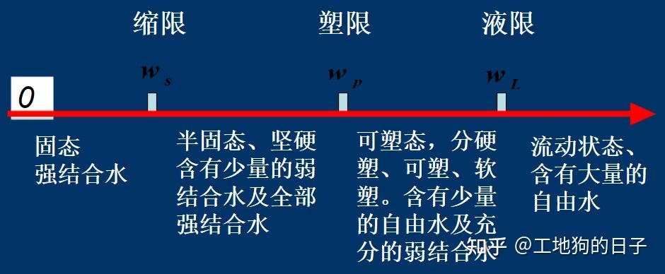 塑性指数等于液限与塑限之差,公式如下,它大体上表示土所能吸着的弱