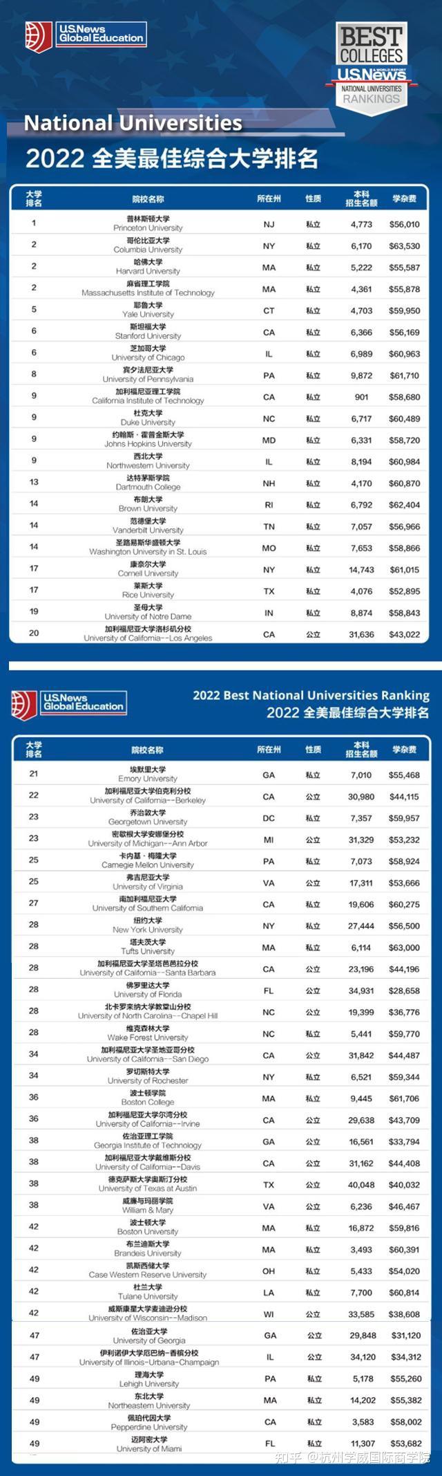 2022年美国最新前50名大学排名？网上最强干货总汇