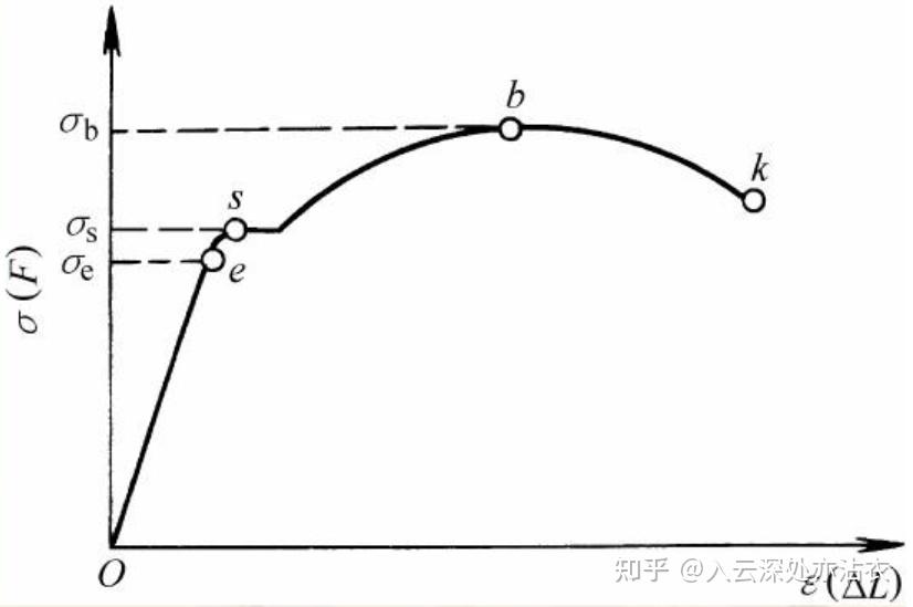 拉伸试验:以退火低碳钢的拉伸曲线为例说明拉伸过程中几个变形阶段