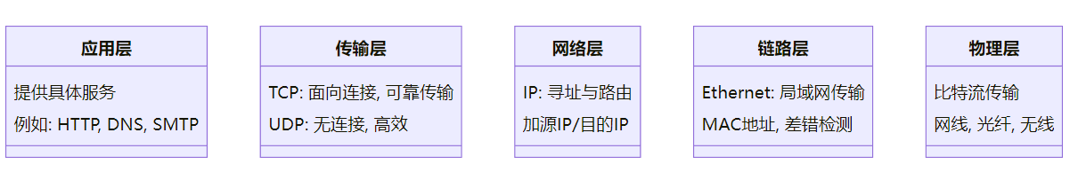 教你写网络TCP/IP协议栈:概述 - 知乎