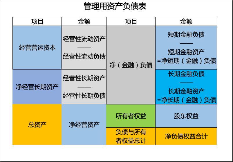 三,图示管理用资产负债表