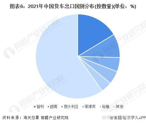 2022年中國貨車行業進出口市場現狀分析出口產品以輕型貨車為主