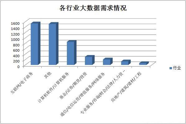 互联网行业是大数据的起爆点,除了互联网/电子商务